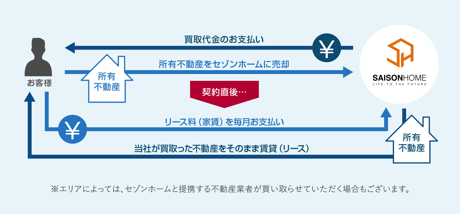 リースバックの流れ