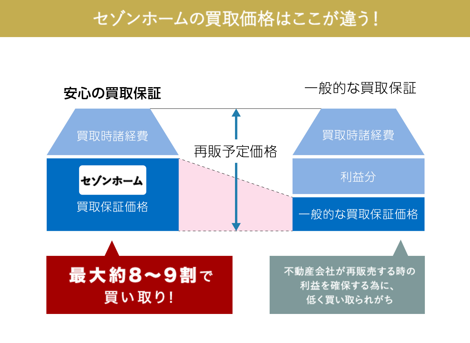 セゾンホームの買取価格はここが違う！